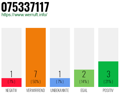 Rufnummer 075337117 Telefonnummer 075337117