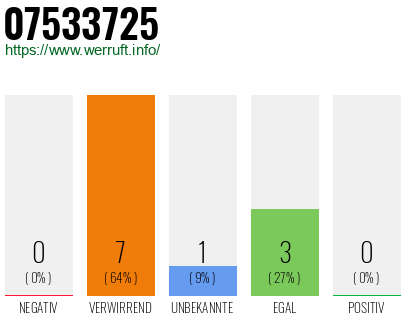 Rufnummer 07533725 Telefonnummer 07533725