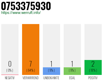 Rufnummer 0753375930 Telefonnummer 0753375930