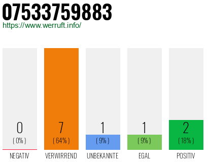 Rufnummer 07533759883 Telefonnummer 07533759883