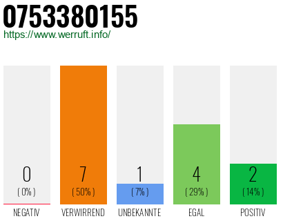 Rufnummer 0753380155 Telefonnummer 0753380155
