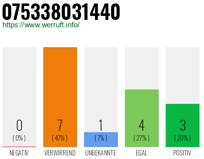 Rufnummer 075338031440 Telefonnummer 075338031440