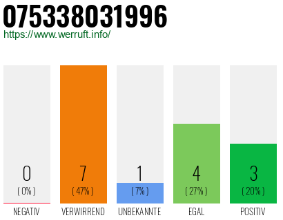 Rufnummer 075338031996 Telefonnummer 075338031996
