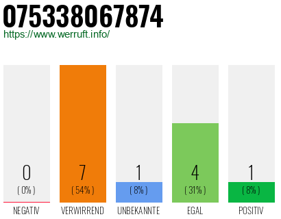 Rufnummer 075338067874 Telefonnummer 075338067874