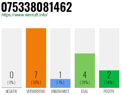 Rufnummer 075338081462 Telefonnummer 075338081462