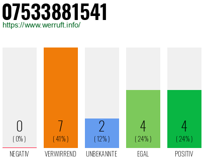 Rufnummer 07533881541 Telefonnummer 07533881541