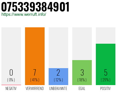 Rufnummer 075339384901 Telefonnummer 075339384901