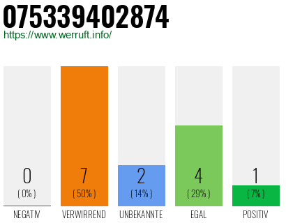 Rufnummer 075339402874 Telefonnummer 075339402874