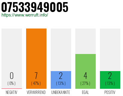 Rufnummer 07533949005 Telefonnummer 07533949005