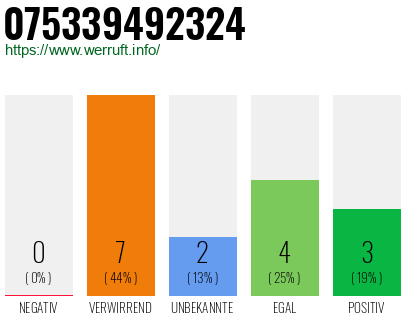 Rufnummer 075339492324 Telefonnummer 075339492324