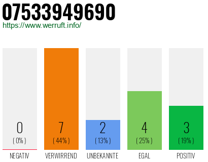 Rufnummer 07533949690 Telefonnummer 07533949690