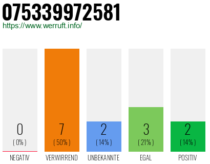 Rufnummer 075339972581 Telefonnummer 075339972581