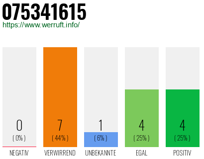 Rufnummer 075341615 Telefonnummer 075341615