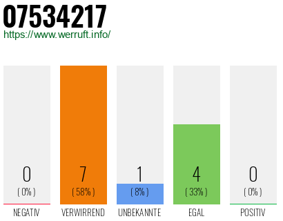 Rufnummer 07534217 Telefonnummer 07534217