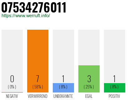 Rufnummer 07534276011 Telefonnummer 07534276011