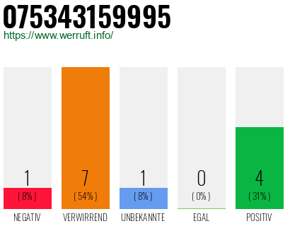 Rufnummer 075343159995 Telefonnummer 075343159995