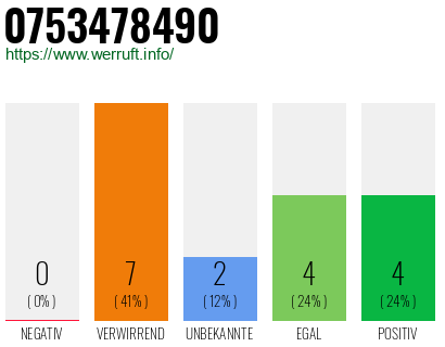 Rufnummer 0753478490 Telefonnummer 0753478490