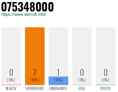 Rufnummer 075348000 Telefonnummer 075348000
