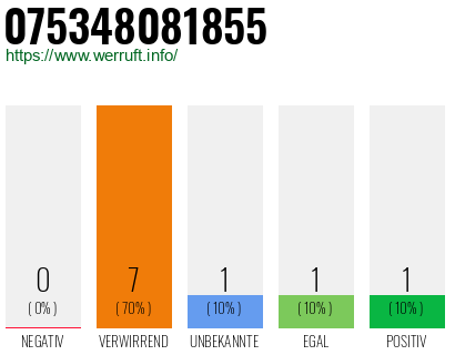 Rufnummer 075348081855 Telefonnummer 075348081855