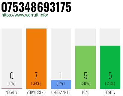 Rufnummer 075348693175 Telefonnummer 075348693175