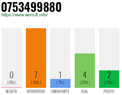 Rufnummer 0753499880 Telefonnummer 0753499880