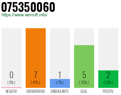 Rufnummer 075350060 Telefonnummer 075350060