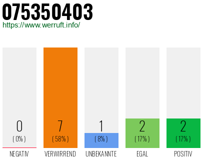 Rufnummer 075350403 Telefonnummer 075350403