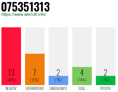 Rufnummer 075351313 Telefonnummer 075351313