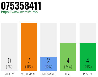 Rufnummer 075358411 Telefonnummer 075358411
