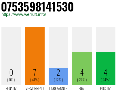 Rufnummer 0753598141530 Telefonnummer 0753598141530