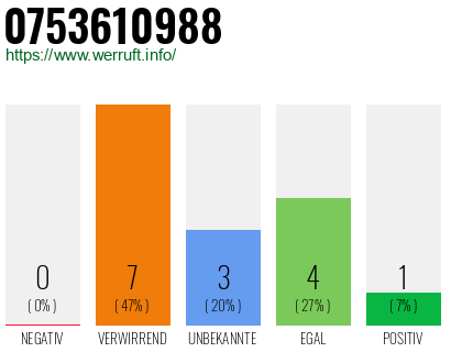 Rufnummer 0753610988 Telefonnummer 0753610988