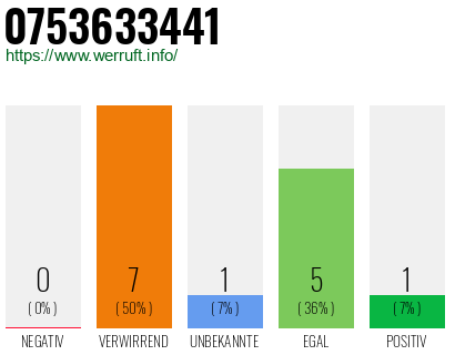 Rufnummer 0753633441 Telefonnummer 0753633441