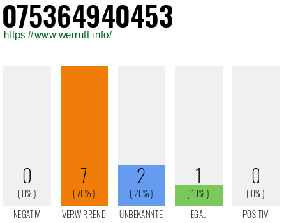Rufnummer 075364940453 Telefonnummer 075364940453