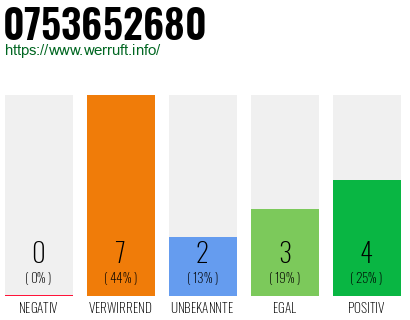 Rufnummer 0753652680 Telefonnummer 0753652680