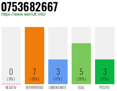 Rufnummer 0753682667 Telefonnummer 0753682667