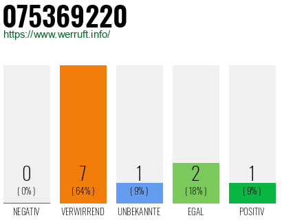 Rufnummer 075369220 Telefonnummer 075369220