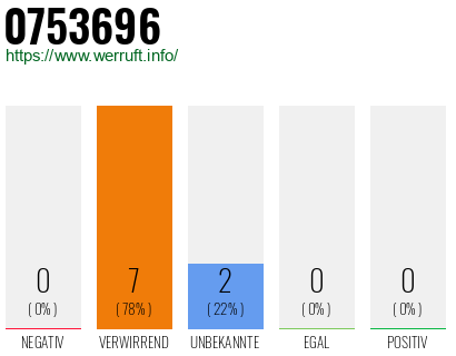 Rufnummer 0753696 Telefonnummer 0753696