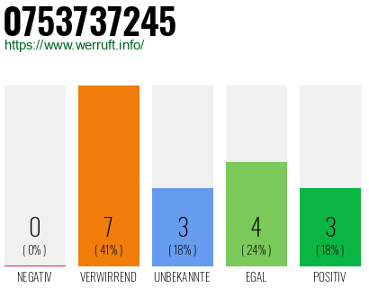Rufnummer 0753737245 Telefonnummer 0753737245