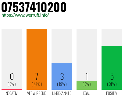 Rufnummer 07537410200 Telefonnummer 07537410200