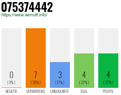 Rufnummer 075374442 Telefonnummer 075374442