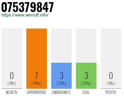 Rufnummer 075379847 Telefonnummer 075379847