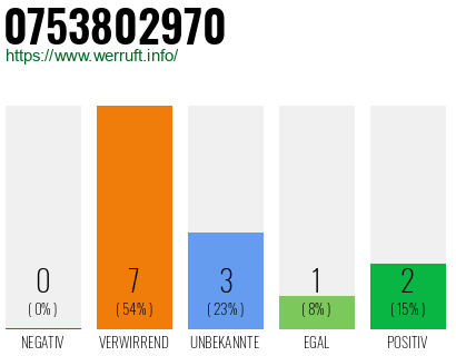 Rufnummer 0753802970 Telefonnummer 0753802970