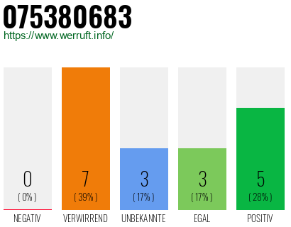 Rufnummer 075380683 Telefonnummer 075380683