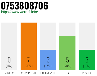 Rufnummer 0753808706 Telefonnummer 0753808706
