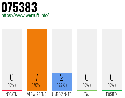 Rufnummer 075383 Telefonnummer 075383
