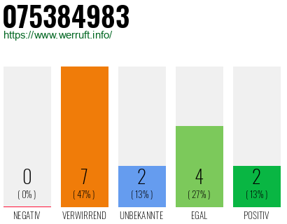 Rufnummer 075384983 Telefonnummer 075384983