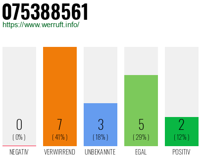 Rufnummer 075388561 Telefonnummer 075388561