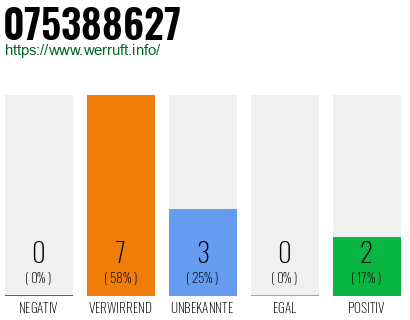 Rufnummer 075388627 Telefonnummer 075388627