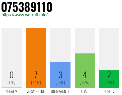 Rufnummer 075389110 Telefonnummer 075389110