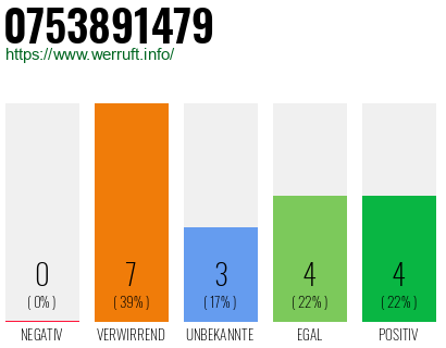 Rufnummer 0753891479 Telefonnummer 0753891479